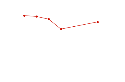 degrees
