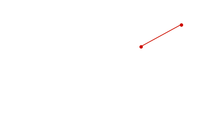 degrees