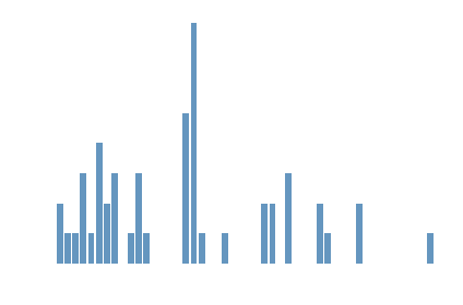 distribution