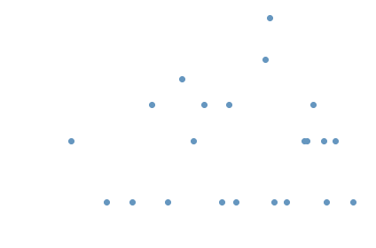 distribution