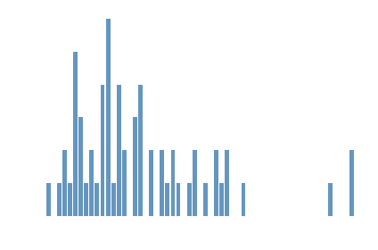 distribution