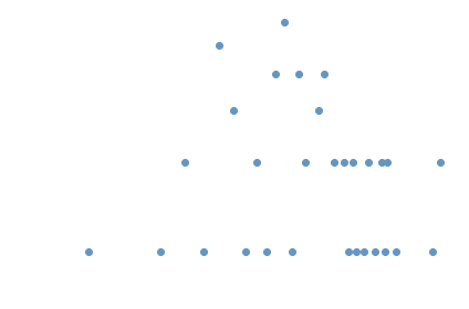 distribution