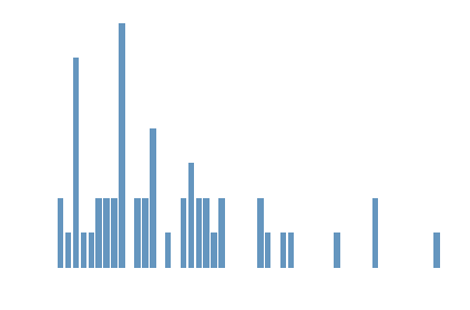 distribution
