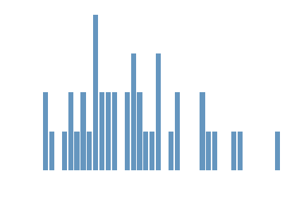 distribution