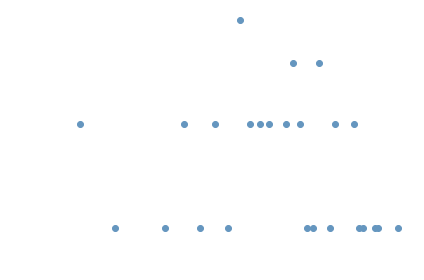 distribution