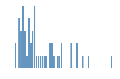distribution