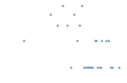 distribution
