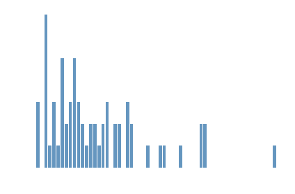distribution