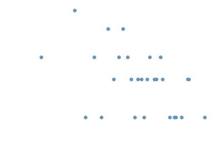distribution
