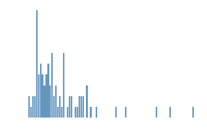 distribution