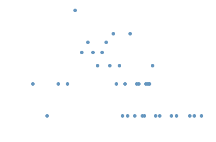 distribution