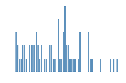 distribution
