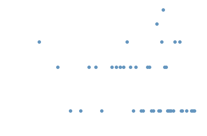 distribution